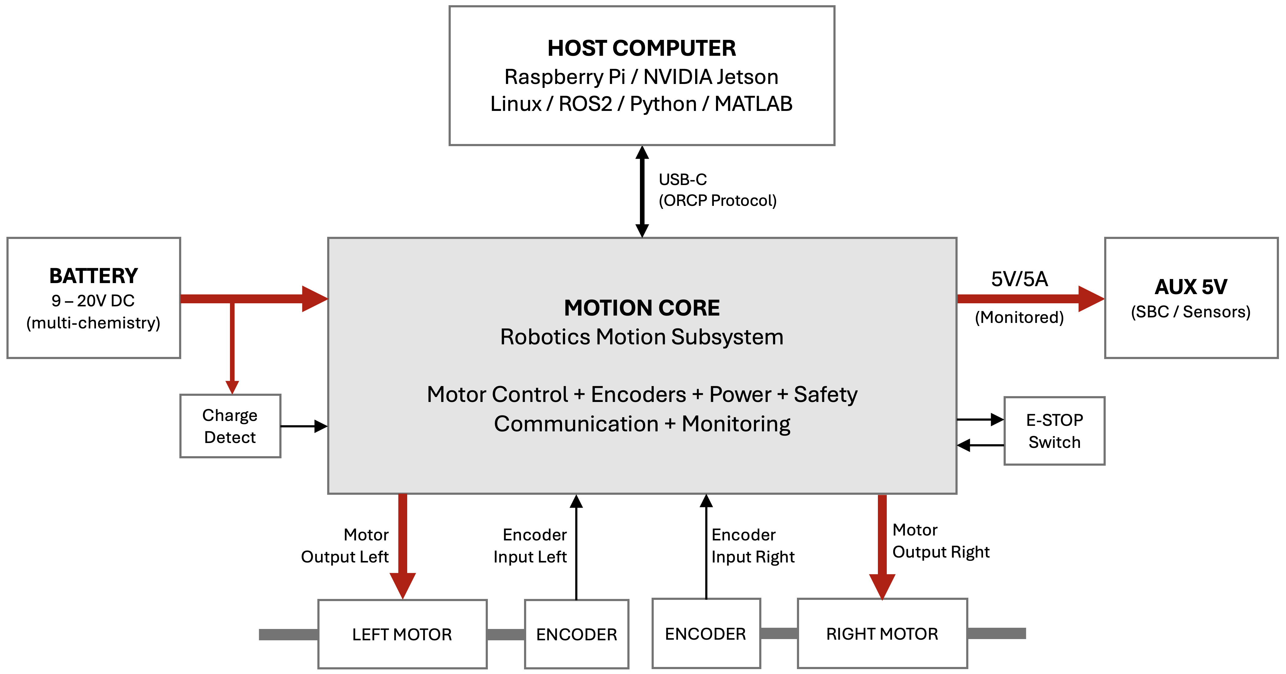 Motion Core system architecture diagram